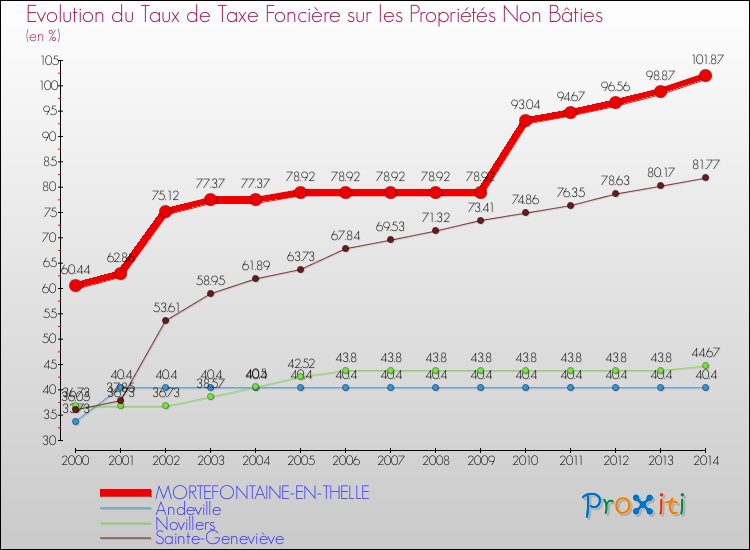Evolution du taux de la taxe foncière sur les immeubles et terrains non batis pour MORTEFONTAINE-EN-THELLE et les communes proches de 2000 à 2014 Comparaison des taux de la taxe foncière sur les immeubles et terrains non batis pour MORTEFONTAINE-EN-THELLE et les communes voisines de 2000 à 2014