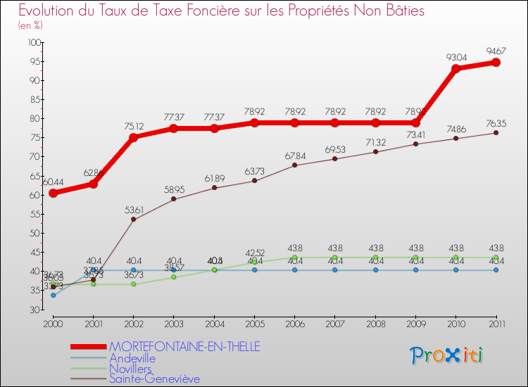 Evolution du taux de la taxe foncière sur les immeubles et terrains non batis pour MORTEFONTAINE-EN-THELLE et les communes proches Comparaison des taux de la taxe foncière sur les immeubles et terrains non batis pour MORTEFONTAINE-EN-THELLE et les communes voisines