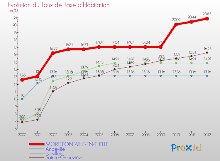 Evolution du taux de la taxe d'habitation pour MORTEFONTAINE-EN-THELLE et les communes proches Comparaison des taux de la taxe d'habitation pour MORTEFONTAINE-EN-THELLE et les communes voisines
