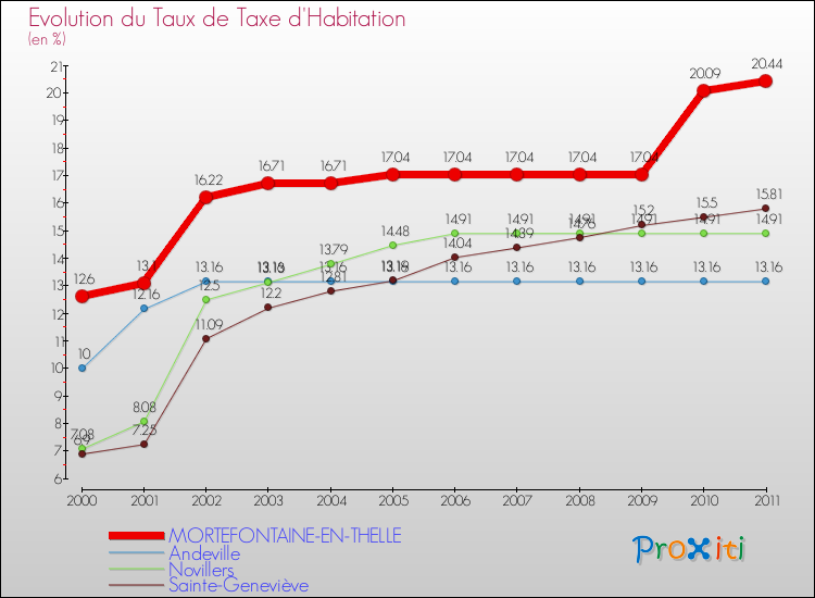 Evolution du taux de la taxe d'habitation pour MORTEFONTAINE-EN-THELLE et les communes proches Comparaison des taux de la taxe d'habitation pour MORTEFONTAINE-EN-THELLE et les communes voisines