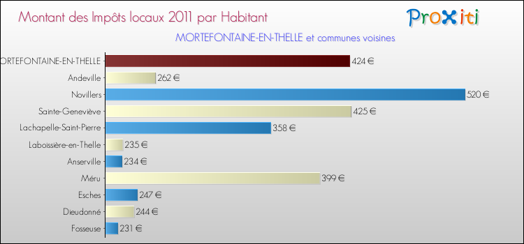 Montant des impôts locaux par Habitant pour MORTEFONTAINE-EN-THELLE et les communes proches Comparaison des impôts locaux par habitant pour MORTEFONTAINE-EN-THELLE et les communes voisines