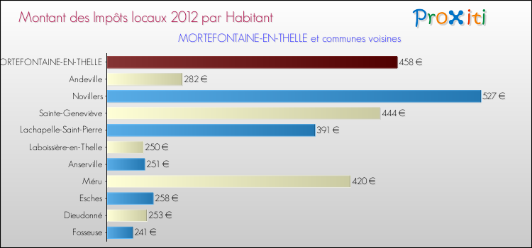 Montant des impôts locaux par Habitant pour MORTEFONTAINE-EN-THELLE et les communes proches Comparaison des impôts locaux par habitant pour MORTEFONTAINE-EN-THELLE et les communes voisines
