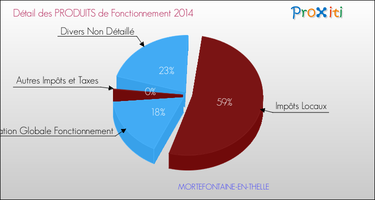 Décomposition du Budget de Fonctionnement 2014 de la commune de MORTEFONTAINE-EN-THELLE Budget de Fonctionnement 2014 pour la commune de MORTEFONTAINE-EN-THELLE