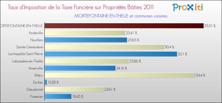 Taux d'imposition de la taxe foncière sur le bati 2011 pour MORTEFONTAINE-EN-THELLE et les communes proches Comparaison des taux d'imposition de la taxe foncière sur le bati 2011 pour MORTEFONTAINE-EN-THELLE et les communes voisines