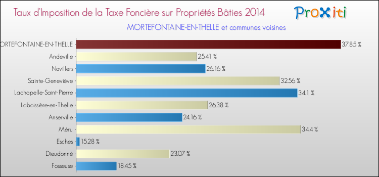 Taux d'imposition de la taxe foncière sur le bati 2014 pour MORTEFONTAINE-EN-THELLE et les communes proches Comparaison des taux d'imposition de la taxe foncière sur le bati 2014 pour MORTEFONTAINE-EN-THELLE et les communes voisines