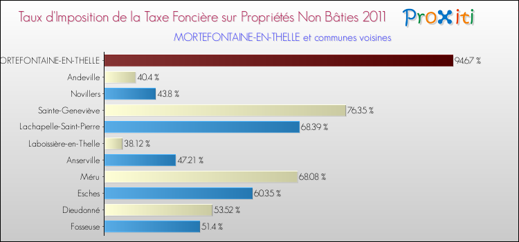 Taux d'imposition de la taxe foncière sur les immeubles et terrains non batis 2011 pour MORTEFONTAINE-EN-THELLE et les communes proches Comparaison des taux d'imposition de la taxe foncière sur les immeubles et terrains non batis 2011 pour MORTEFONTAINE-EN-THELLE et les communes voisines