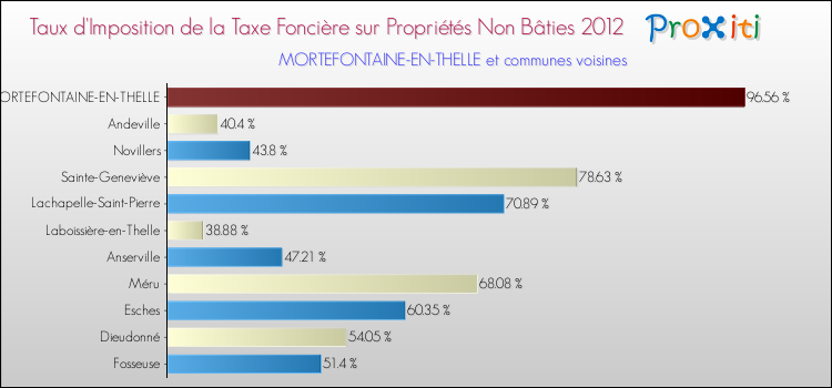 Taux d'imposition de la taxe foncière sur les immeubles et terrains non batis 2012 pour MORTEFONTAINE-EN-THELLE et les communes proches Comparaison des taux d'imposition de la taxe foncière sur les immeubles et terrains non batis 2012 pour MORTEFONTAINE-EN-THELLE et les communes voisines