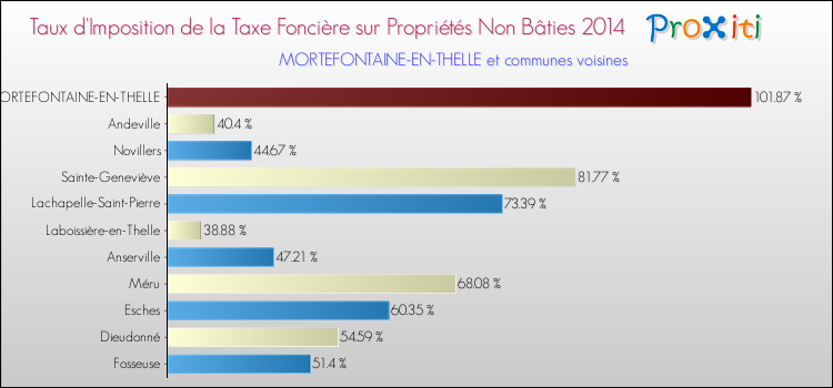 Taux d'imposition de la taxe foncière sur les immeubles et terrains non batis 2014 pour MORTEFONTAINE-EN-THELLE et les communes proches Comparaison des taux d'imposition de la taxe foncière sur les immeubles et terrains non batis 2014 pour MORTEFONTAINE-EN-THELLE et les communes voisines