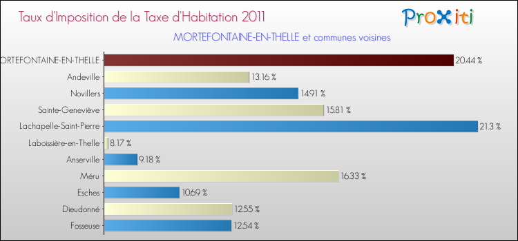 Taux d'imposition de la taxe d'habitation 2011 pour MORTEFONTAINE-EN-THELLE et les communes proches Comparaison des taux d'imposition de la taxe d'habitation 2011 pour MORTEFONTAINE-EN-THELLE et les communes voisines