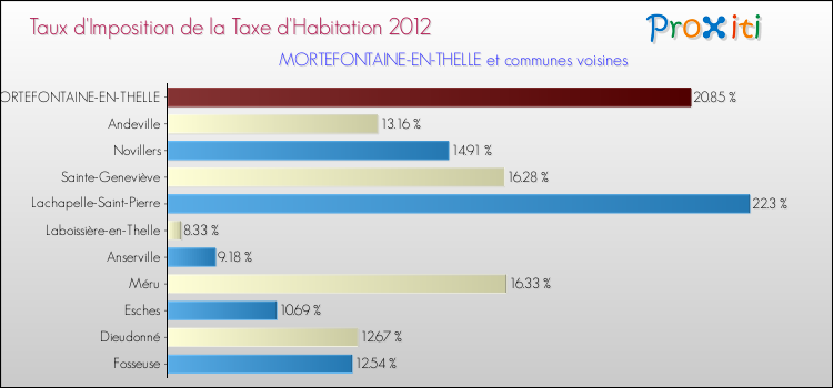 Taux d'imposition de la taxe d'habitation 2012 pour MORTEFONTAINE-EN-THELLE et les communes proches Comparaison des taux d'imposition de la taxe d'habitation 2012 pour MORTEFONTAINE-EN-THELLE et les communes voisines