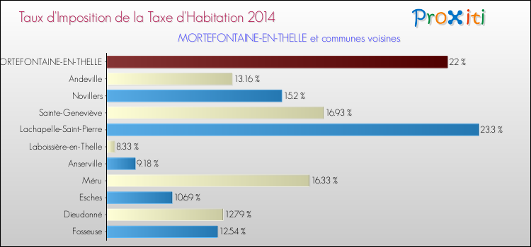 Taux d'imposition de la taxe d'habitation 2014 pour MORTEFONTAINE-EN-THELLE et les communes proches Comparaison des taux d'imposition de la taxe d'habitation 2014 pour MORTEFONTAINE-EN-THELLE et les communes voisines