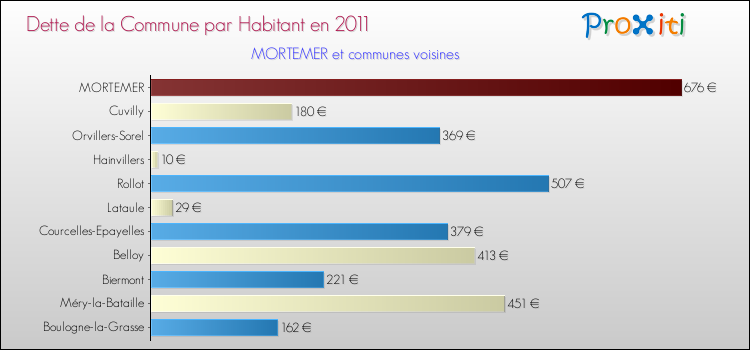 Dette par habitant de la commune en 2011 pour MORTEMER et les communes proches Comparaison de la dette par habitant de la commune en 2011 pour MORTEMER et les communes voisines