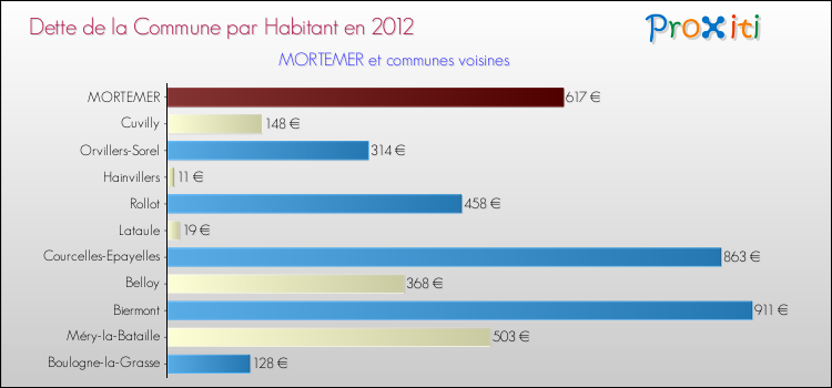 Dette par habitant de la commune en 2012 pour MORTEMER et les communes proches Comparaison de la dette par habitant de la commune en 2012 pour MORTEMER et les communes voisines