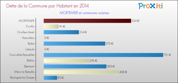 Dette par habitant de la commune en 2014 pour MORTEMER et les communes proches Comparaison de la dette par habitant de la commune en 2014 pour MORTEMER et les communes voisines