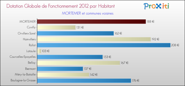 Montant des dotations globales de fonctionnement DGF par Habitant pour MORTEMER et les communes proches Comparaison des des dotations globales de fonctionnement DGF par habitant pour MORTEMER et les communes voisines