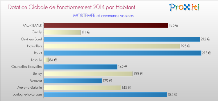 Montant des dotations globales de fonctionnement DGF par Habitant pour MORTEMER et les communes proches en 2014. Comparaison des des dotations globales de fonctionnement DGF par habitant pour MORTEMER et les communes voisines en 2014.