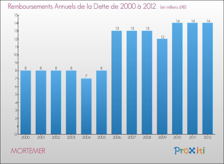 Evolution de l'annuité de la dette pour la commune de MORTEMER de 2000 à 2012 Annuités de la dette pour MORTEMER de 2000 à 2012