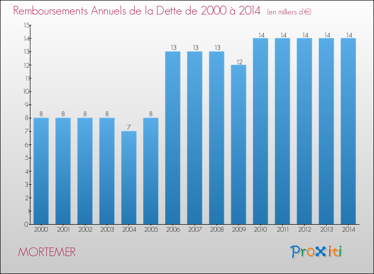 Evolution de l'annuité de la dette pour la commune de MORTEMER de 2000 à 2014 Annuités de la dette pour MORTEMER de 2000 à 2014
