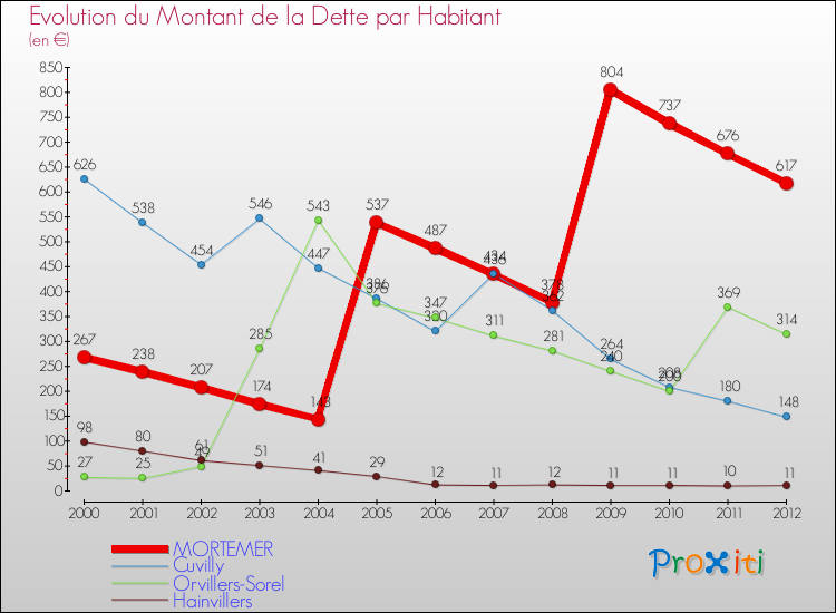 Evolution de la dette par habitant pour la commune de MORTEMER et les communes proches de 2000 à 2012 Comparaison de la dette par habitant pour MORTEMER et les communes voisines de 2000 à 2012