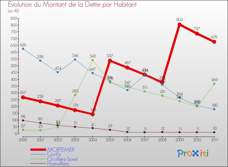 Evolution de la dette par habitant pour la commune de MORTEMER et les communes proches Comparaison de la dette par habitant pour MORTEMER et les communes voisines