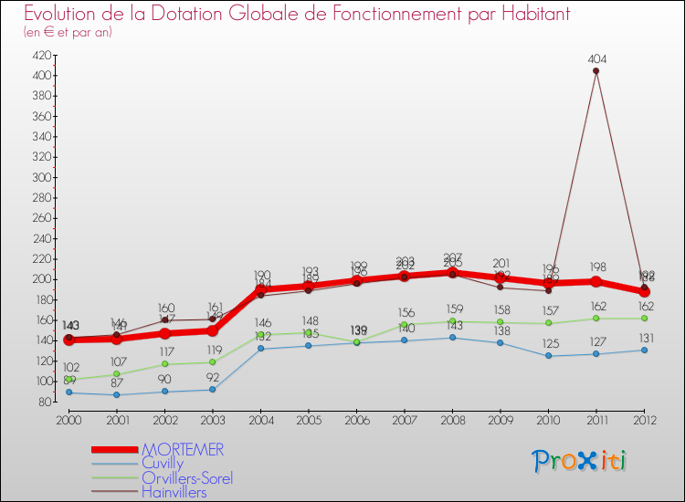 Evolution et montant de la dotation globale de fonctionnement par Habitant pour MORTEMER et les communes proches Comparaison des dotations globales de fonctionnement par habitant pour MORTEMER et les communes voisines
