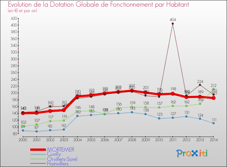 Evolution et montant de la dotation globale de fonctionnement par Habitant pour MORTEMER et les communes proches de 2000 à 2014. Comparaison des dotations globales de fonctionnement par habitant pour MORTEMER et les communes voisines de 2000 à 2014.