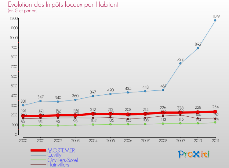 Evolution et montant des impôts locaux par Habitant pour MORTEMER et les communes proches Comparaison des impôts locaux par habitant pour MORTEMER et les communes voisines