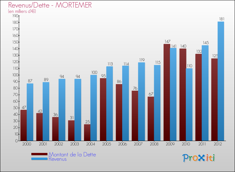 Evolution comparée de la dette et des revenus pour la commune de MORTEMER de 2000 à 2012 Comparaison de la dette et des revenus pour MORTEMER de 2000 à 2012