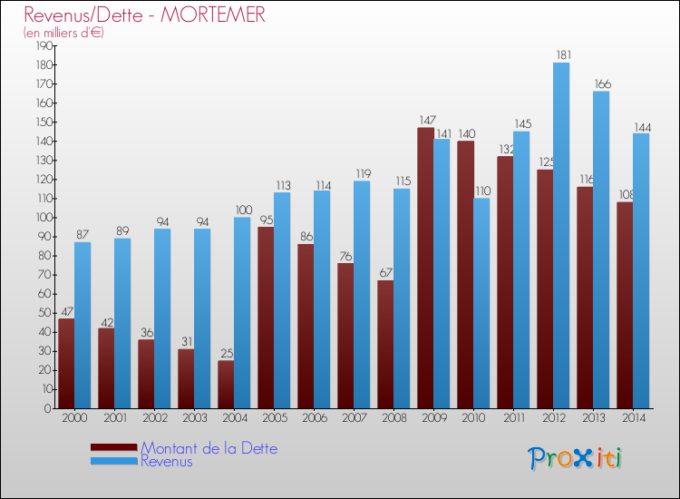 Evolution comparée de la dette et des revenus pour la commune de MORTEMER de 2000 à 2014 Comparaison de la dette et des revenus pour MORTEMER de 2000 à 2014