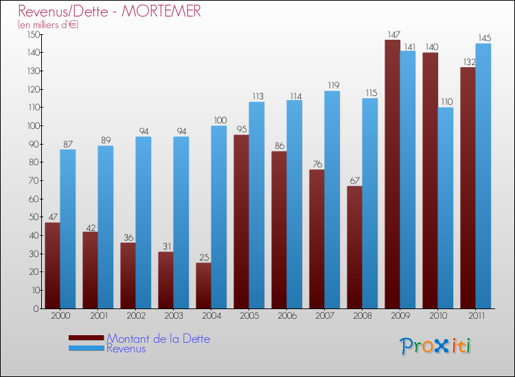 Evolution comparée de la dette et des revenus pour la commune de MORTEMER de 2000 à 2011 Comparaison de la dette et des revenus pour MORTEMER de 2000 à 2011