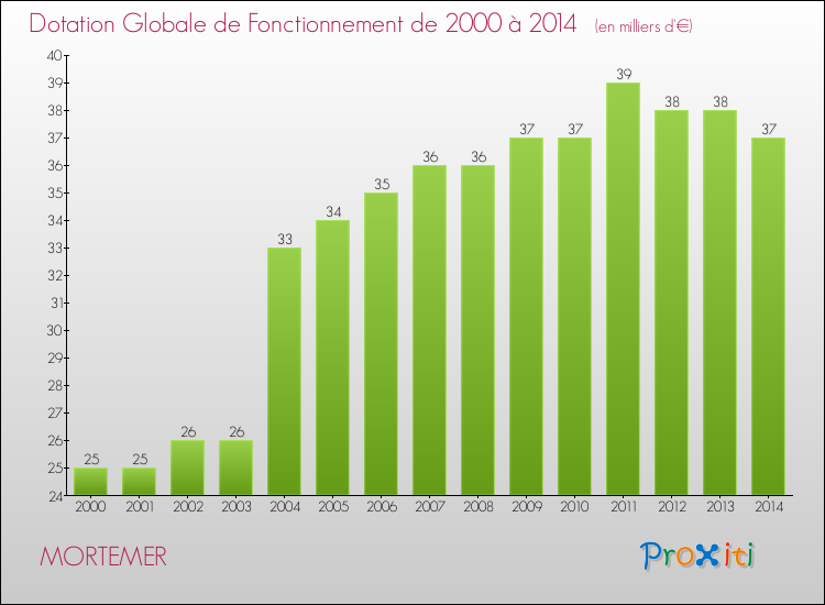 Evolution du montant de la Dotation Globale de Fonctionnement pour la commune de MORTEMER de 2000 à 2014 Evolution du montant de la Dotation Globale de Fonctionnement pour MORTEMER de 2000 à 2014
