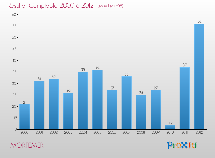 Evolution du résultat comptable pour la commune de MORTEMER de 2000 à 2012 Evolution du résultat comptable pour MORTEMER de 2000 à 2012