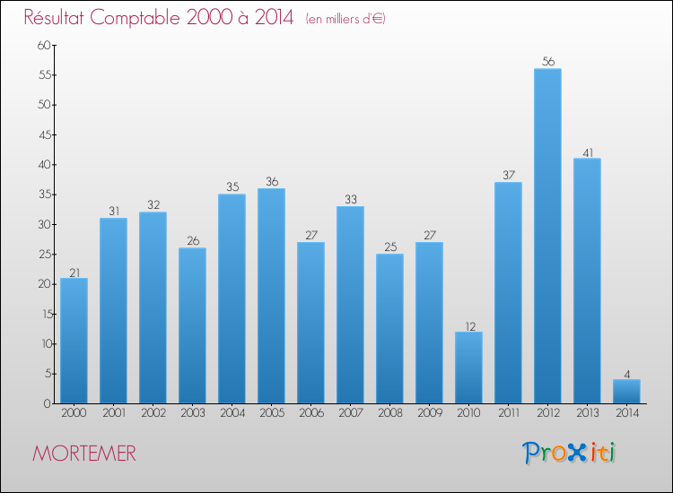 Evolution du résultat comptable pour la commune de MORTEMER de 2000 à 2014 Evolution du résultat comptable pour MORTEMER de 2000 à 2014