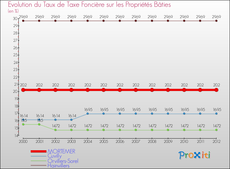 Evolution du taux de la taxe foncière sur le bati pour MORTEMER et les communes proches de 2000 à 2012 Comparaison des taux de taxe foncière sur le bati pour MORTEMER et les communes voisines de 2000 à 2012