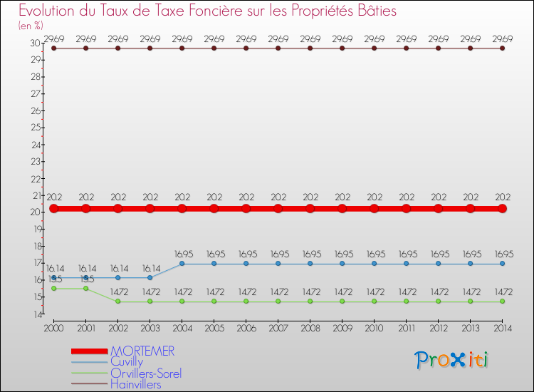 Evolution du taux de la taxe foncière sur le bati pour MORTEMER et les communes proches de 2000 à 2014 Comparaison des taux de taxe foncière sur le bati pour MORTEMER et les communes voisines de 2000 à 2014