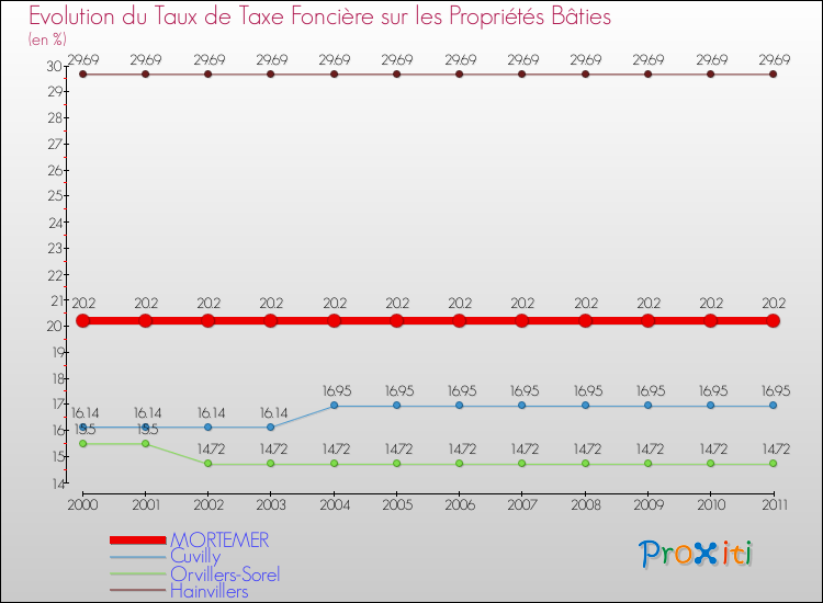 Evolution du taux de la taxe foncière sur le bati pour MORTEMER et les communes proches Comparaison des taux de taxe foncière sur le bati pour MORTEMER et les communes voisines