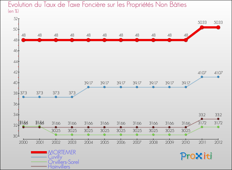 Evolution du taux de la taxe foncière sur les immeubles et terrains non batis pour MORTEMER et les communes proches de 2000 à 2012 Comparaison des taux de la taxe foncière sur les immeubles et terrains non batis pour MORTEMER et les communes voisines de 2000 à 2012