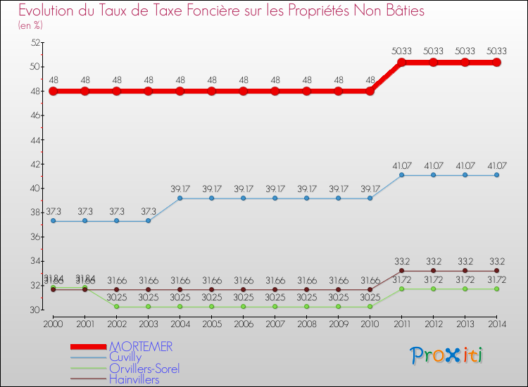 Evolution du taux de la taxe foncière sur les immeubles et terrains non batis pour MORTEMER et les communes proches de 2000 à 2014 Comparaison des taux de la taxe foncière sur les immeubles et terrains non batis pour MORTEMER et les communes voisines de 2000 à 2014