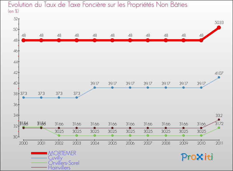 Evolution du taux de la taxe foncière sur les immeubles et terrains non batis pour MORTEMER et les communes proches Comparaison des taux de la taxe foncière sur les immeubles et terrains non batis pour MORTEMER et les communes voisines