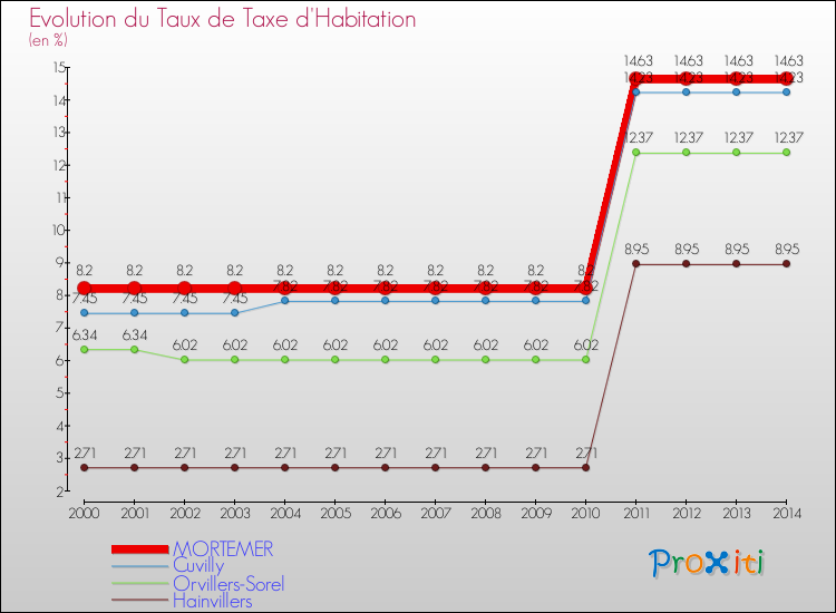 Evolution du taux de la taxe d'habitation pour MORTEMER et les communes proches de 2000 à 2014 Comparaison des taux de la taxe d'habitation pour MORTEMER et les communes voisines de 2000 à 2014