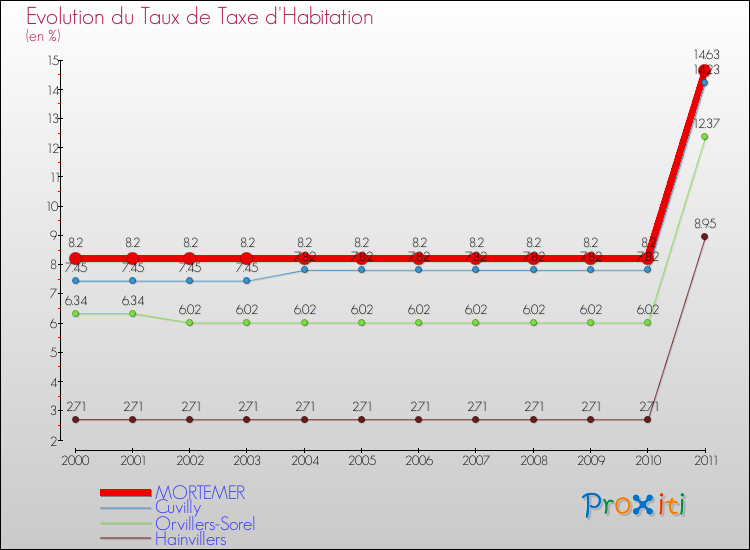 Evolution du taux de la taxe d'habitation pour MORTEMER et les communes proches Comparaison des taux de la taxe d'habitation pour MORTEMER et les communes voisines