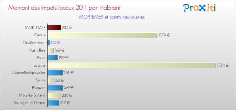 Montant des impôts locaux par Habitant pour MORTEMER et les communes proches Comparaison des impôts locaux par habitant pour MORTEMER et les communes voisines