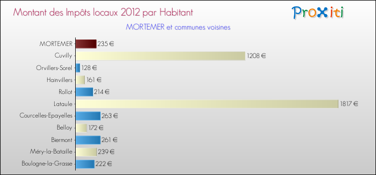 Montant des impôts locaux par Habitant pour MORTEMER et les communes proches Comparaison des impôts locaux par habitant pour MORTEMER et les communes voisines
