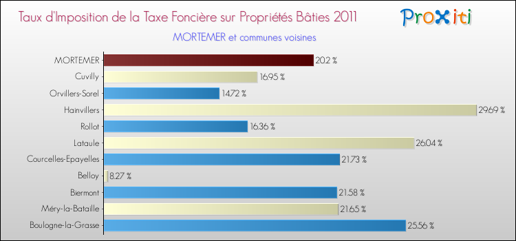 Taux d'imposition de la taxe foncière sur le bati 2011 pour MORTEMER et les communes proches Comparaison des taux d'imposition de la taxe foncière sur le bati 2011 pour MORTEMER et les communes voisines