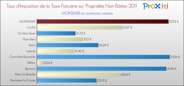Taux d'imposition de la taxe foncière sur les immeubles et terrains non batis 2011 pour MORTEMER et les communes proches Comparaison des taux d'imposition de la taxe foncière sur les immeubles et terrains non batis 2011 pour MORTEMER et les communes voisines