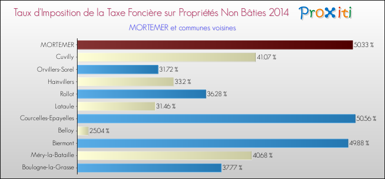 Taux d'imposition de la taxe foncière sur les immeubles et terrains non batis 2014 pour MORTEMER et les communes proches Comparaison des taux d'imposition de la taxe foncière sur les immeubles et terrains non batis 2014 pour MORTEMER et les communes voisines