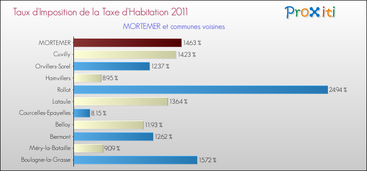 Taux d'imposition de la taxe d'habitation 2011 pour MORTEMER et les communes proches Comparaison des taux d'imposition de la taxe d'habitation 2011 pour MORTEMER et les communes voisines