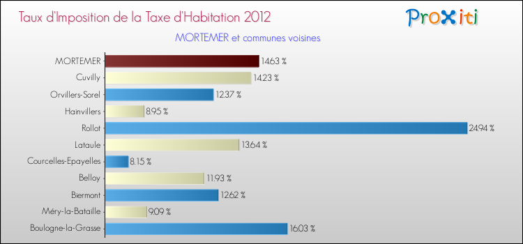 Taux d'imposition de la taxe d'habitation 2012 pour MORTEMER et les communes proches Comparaison des taux d'imposition de la taxe d'habitation 2012 pour MORTEMER et les communes voisines