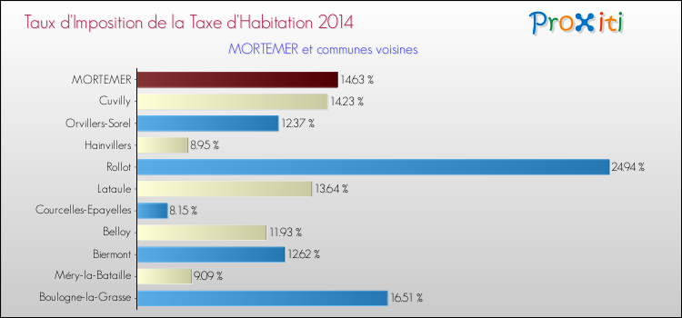 Taux d'imposition de la taxe d'habitation 2014 pour MORTEMER et les communes proches Comparaison des taux d'imposition de la taxe d'habitation 2014 pour MORTEMER et les communes voisines
