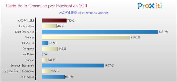 Dette par habitant de la commune en 2011 pour MORVILLERS et les communes proches Comparaison de la dette par habitant de la commune en 2011 pour MORVILLERS et les communes voisines